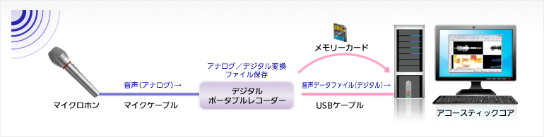 図解：録音を別の場所で行なう場合